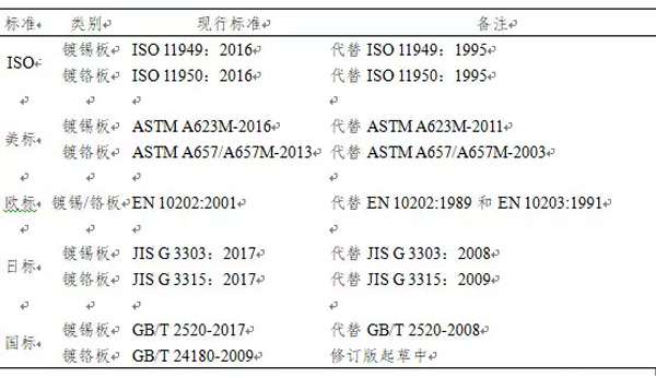 馬口鐵現(xiàn)行標準