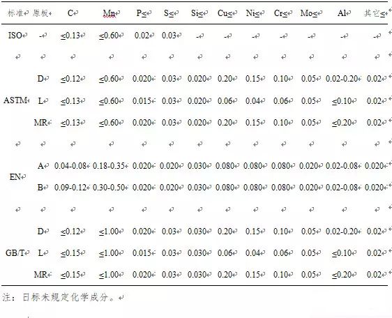 馬口鐵現(xiàn)行化學成分要求