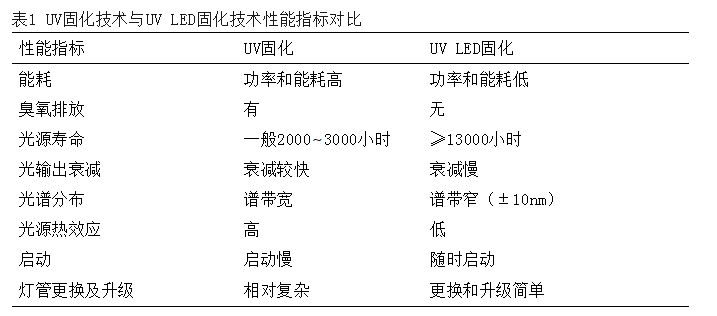 UV固化技術(shù)與UV-LED固化技術(shù)性能指標(biāo)對比