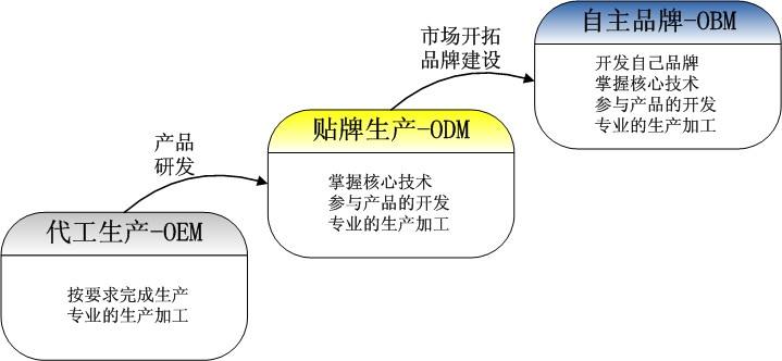 OEM、ODM、OBM