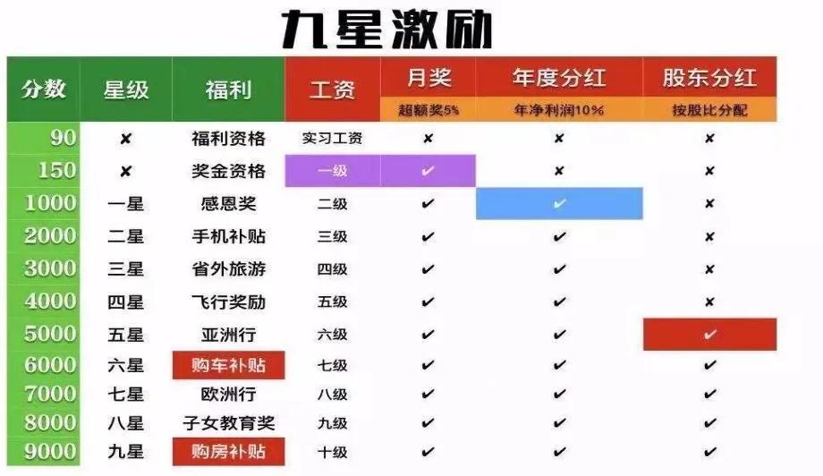 工分制激勵